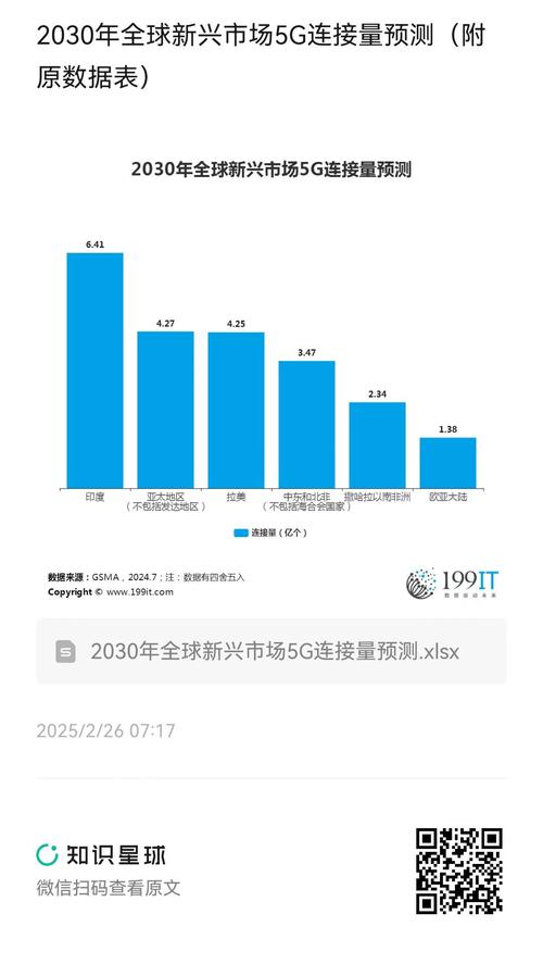 2030年全球新興市場5g連接量預(yù)測